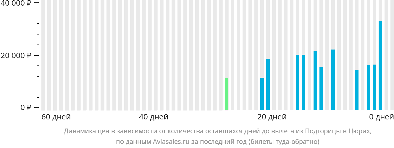 Динамика цен в зависимости от количества оставшихся дней до вылета из Подгорицы в Цюрих