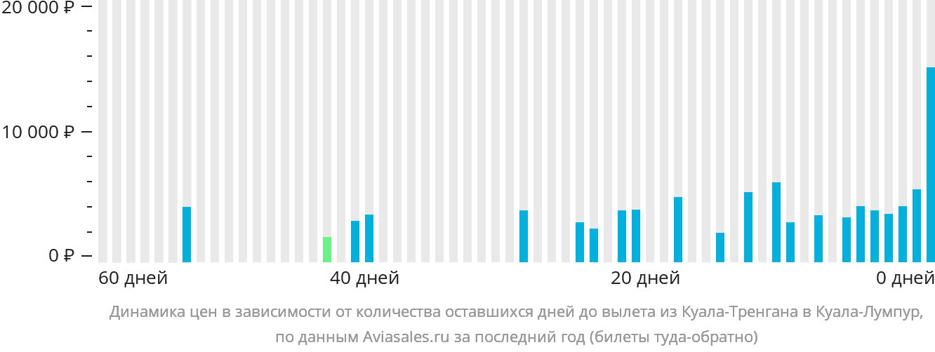Динамика цен в зависимости от количества оставшихся дней до вылета из Куала-Тренгану в Куала-Лумпур
