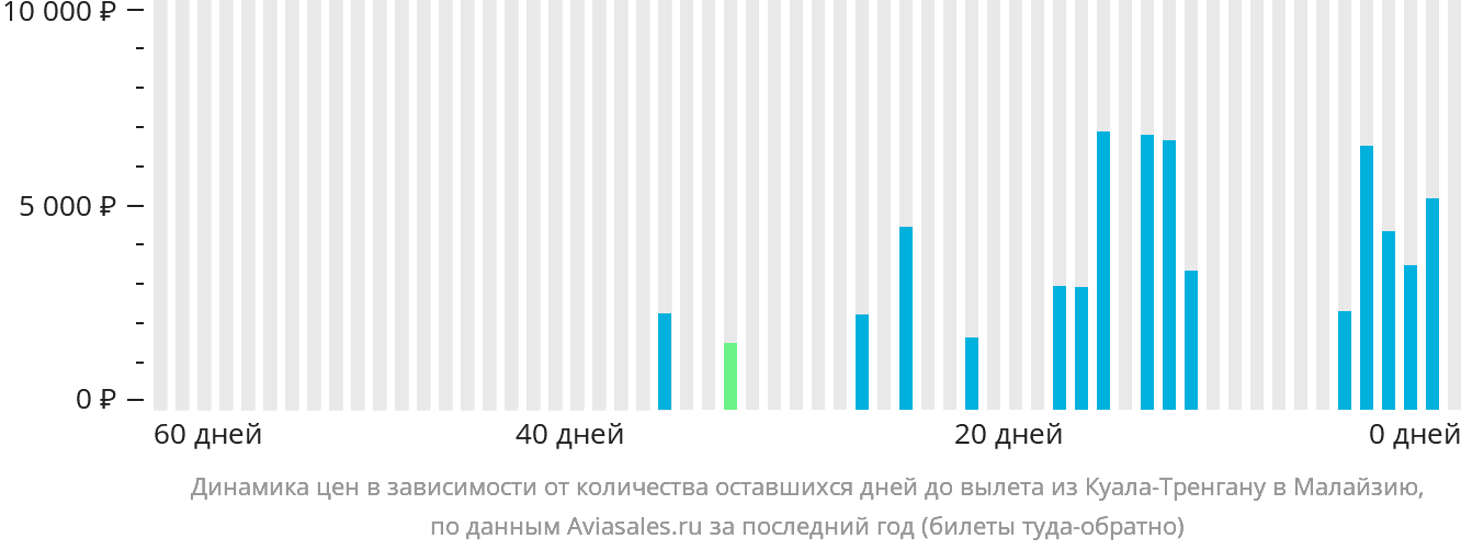 Динамика цен в зависимости от количества оставшихся дней до вылета из Куала-Тренгану в Малайзию