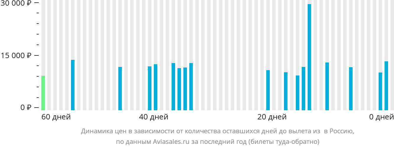 Динамика цен в зависимости от количества оставшихся дней до вылета из Таганрога в Россию