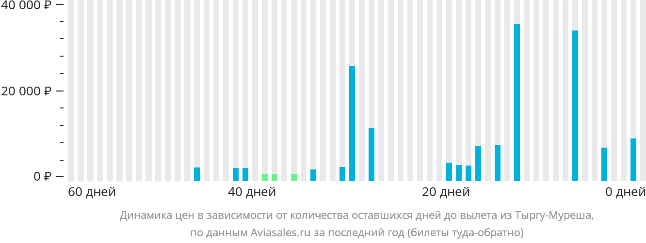 Динамика цен в зависимости от количества оставшихся дней до вылета из Тыргу-Муреша