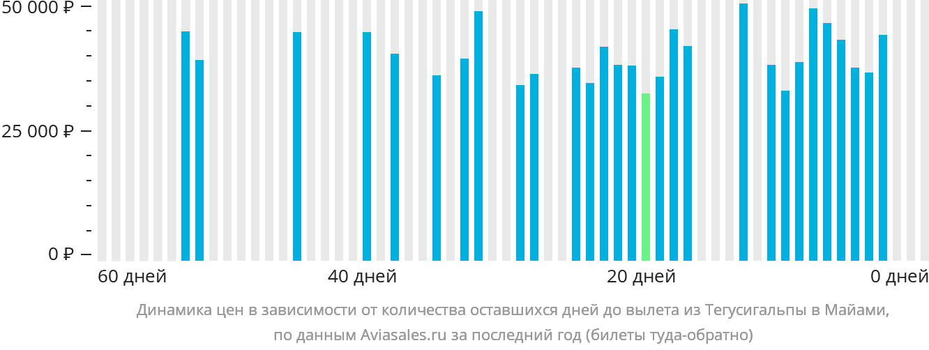 Динамика цен в зависимости от количества оставшихся дней до вылета из Тегусигальпы в Майами