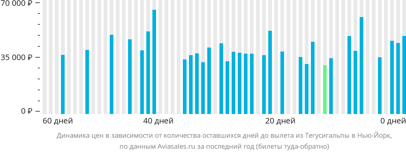 Динамика цен в зависимости от количества оставшихся дней до вылета из Тегусигальпы в Нью-Йорк