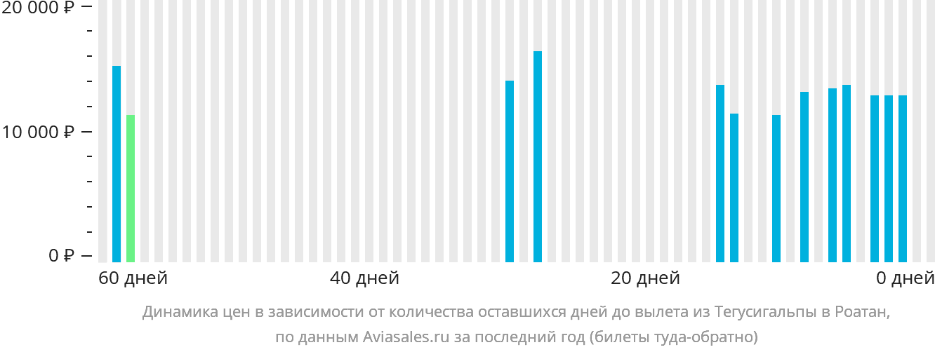 Динамика цен в зависимости от количества оставшихся дней до вылета из Тегусигальпы в Роатан