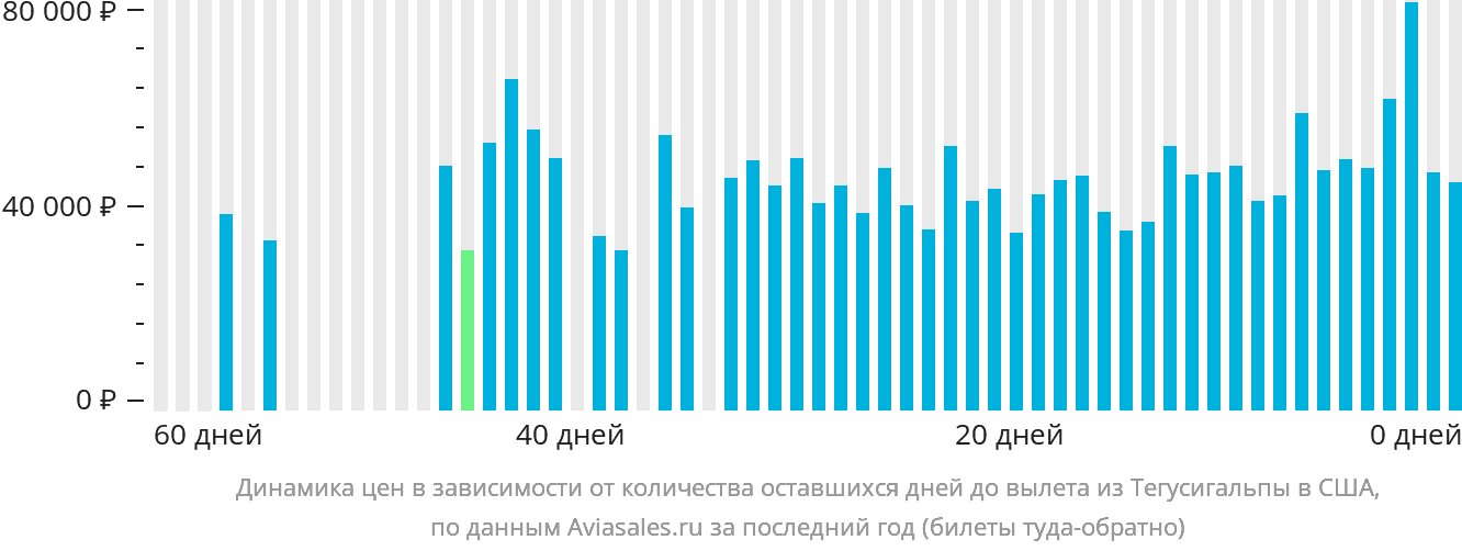 Динамика цен в зависимости от количества оставшихся дней до вылета из Тегусигальпы в США