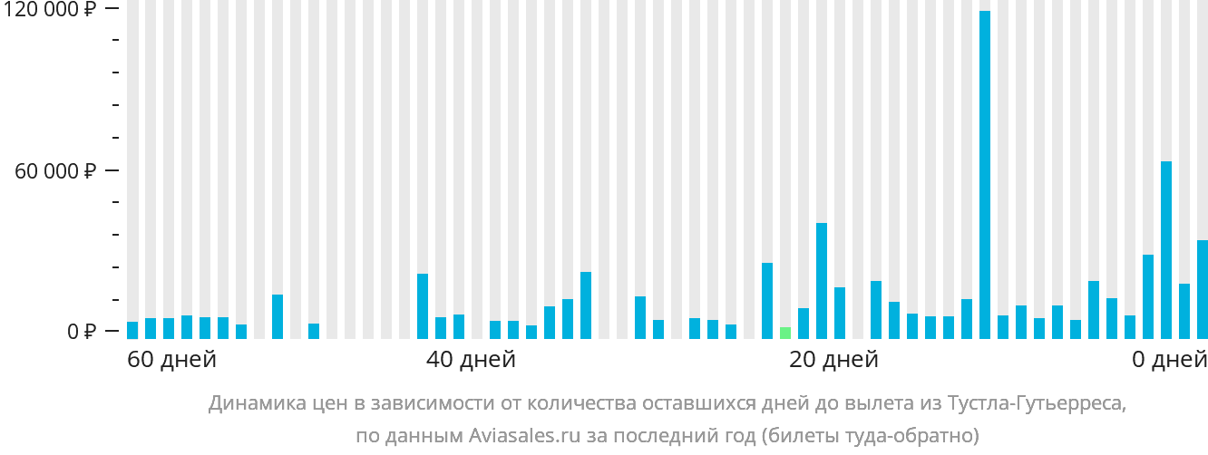 Динамика цен в зависимости от количества оставшихся дней до вылета из Тустла-Гутьерреса
