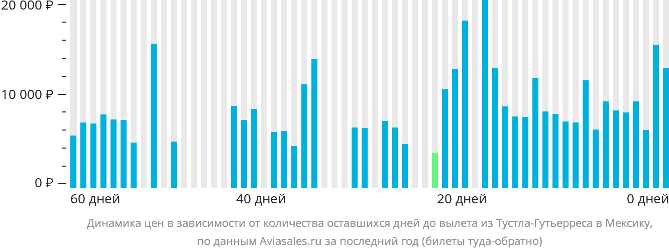 Динамика цен в зависимости от количества оставшихся дней до вылета из Тустла-Гутьерреса в Мексику