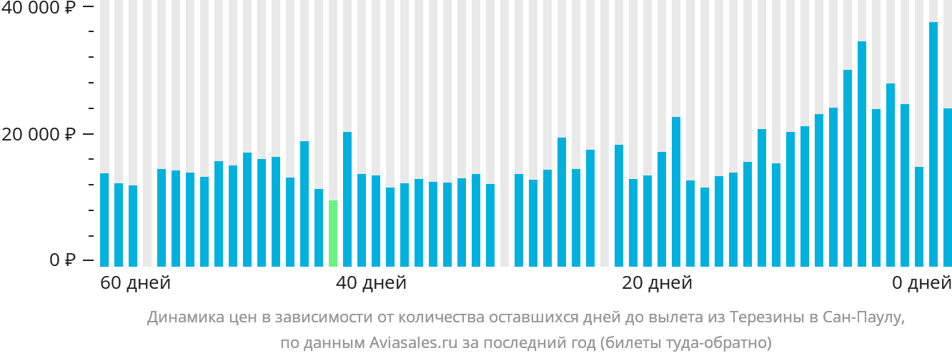Динамика цен в зависимости от количества оставшихся дней до вылета из Терезины в Сан-Паулу