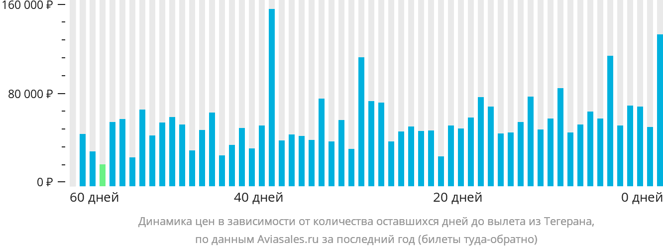 Динамика цен в зависимости от количества оставшихся дней до вылета из Тегерана
