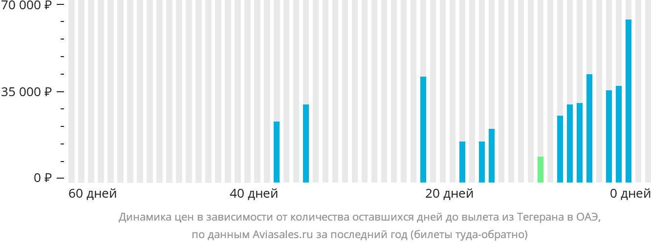 Динамика цен в зависимости от количества оставшихся дней до вылета из Тегерана в ОАЭ