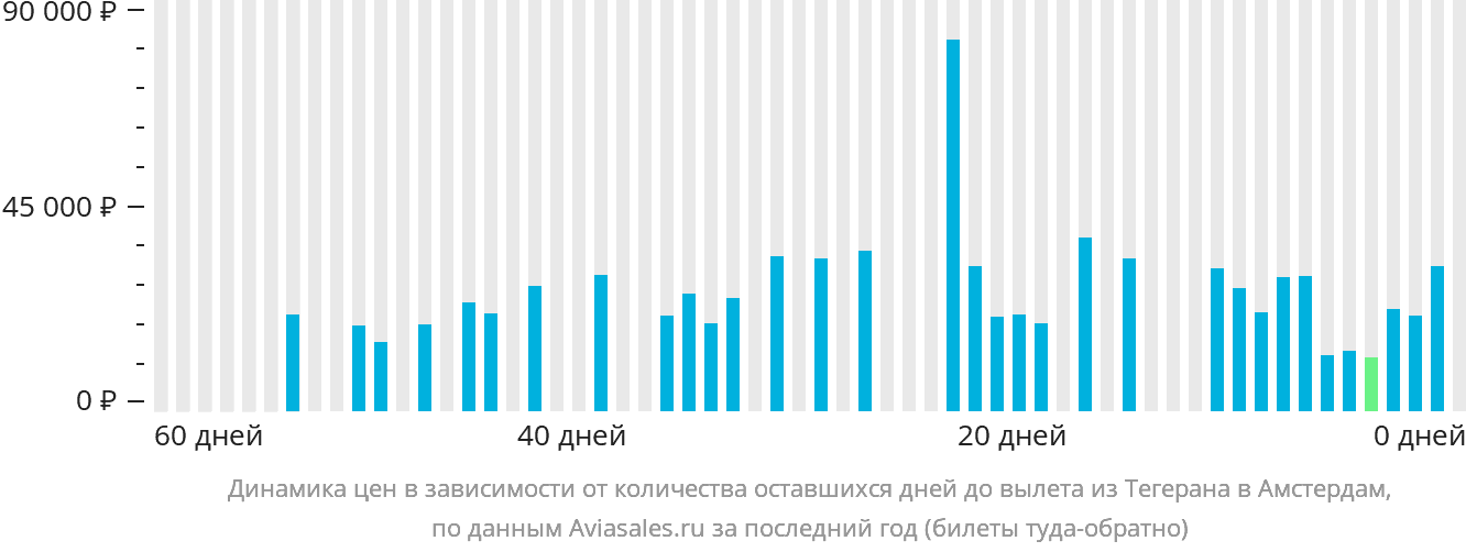 Динамика цен в зависимости от количества оставшихся дней до вылета из Тегерана в Амстердам