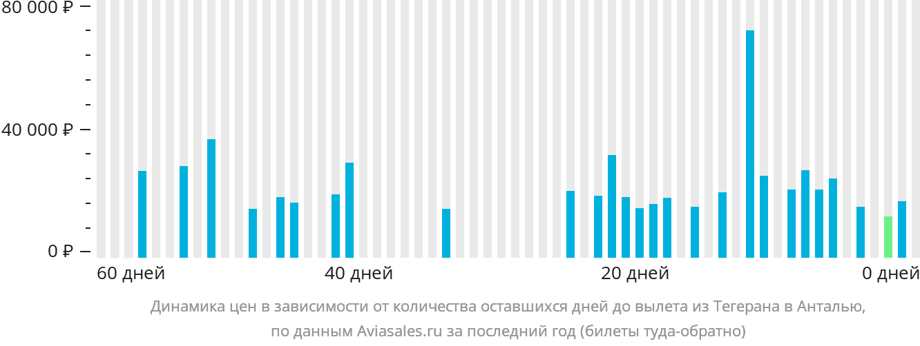 Динамика цен в зависимости от количества оставшихся дней до вылета из Тегерана в Анталью
