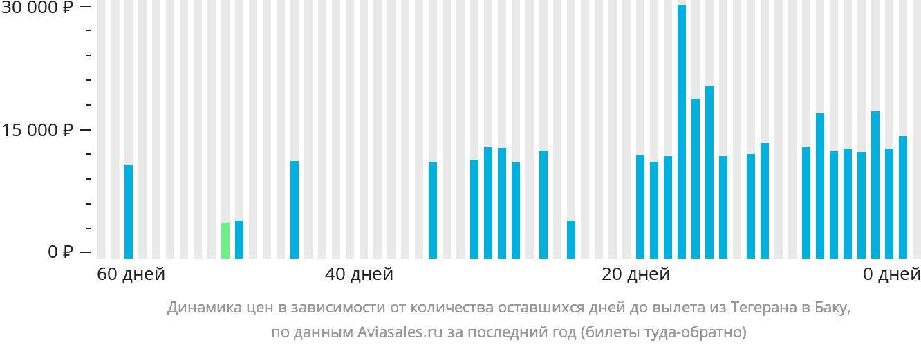 Динамика цен в зависимости от количества оставшихся дней до вылета из Тегерана в Баку