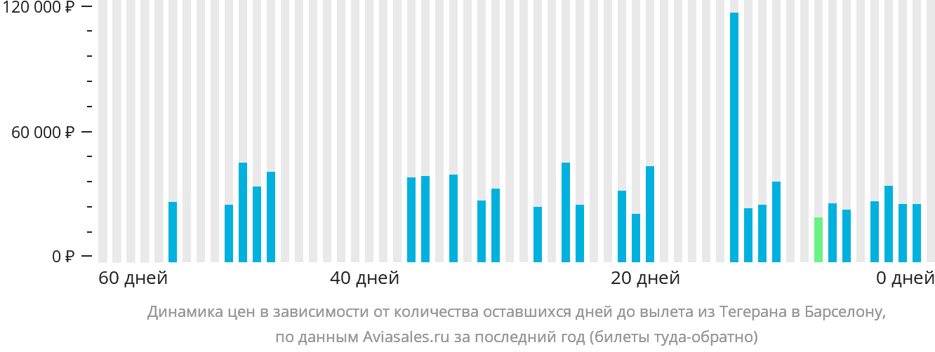 Динамика цен в зависимости от количества оставшихся дней до вылета из Тегерана в Барселону
