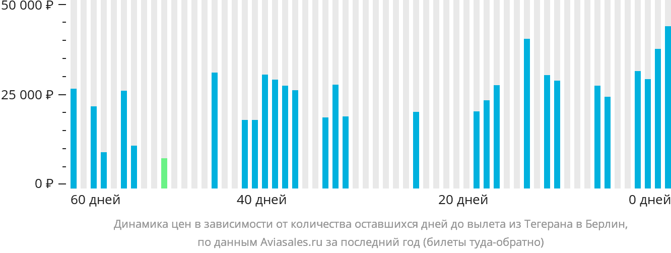Динамика цен в зависимости от количества оставшихся дней до вылета из Тегерана в Берлин