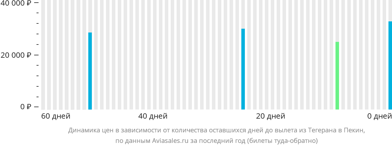 Динамика цен в зависимости от количества оставшихся дней до вылета из Тегерана в Пекин
