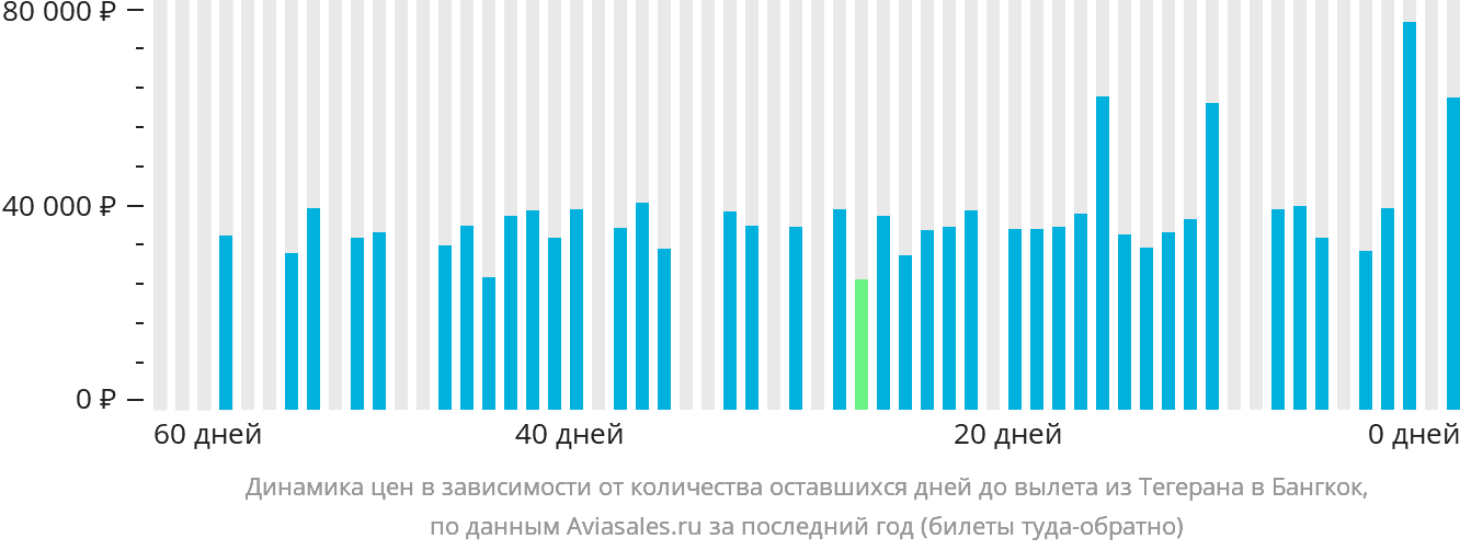 Динамика цен в зависимости от количества оставшихся дней до вылета из Тегерана в Бангкок