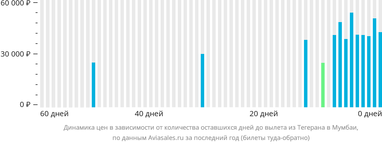 Динамика цен в зависимости от количества оставшихся дней до вылета из Тегерана в Мумбаи