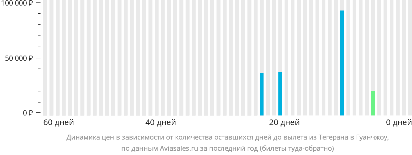 Динамика цен в зависимости от количества оставшихся дней до вылета из Тегерана в Гуанчжоу