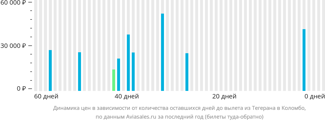Динамика цен в зависимости от количества оставшихся дней до вылета из Тегерана в Коломбо