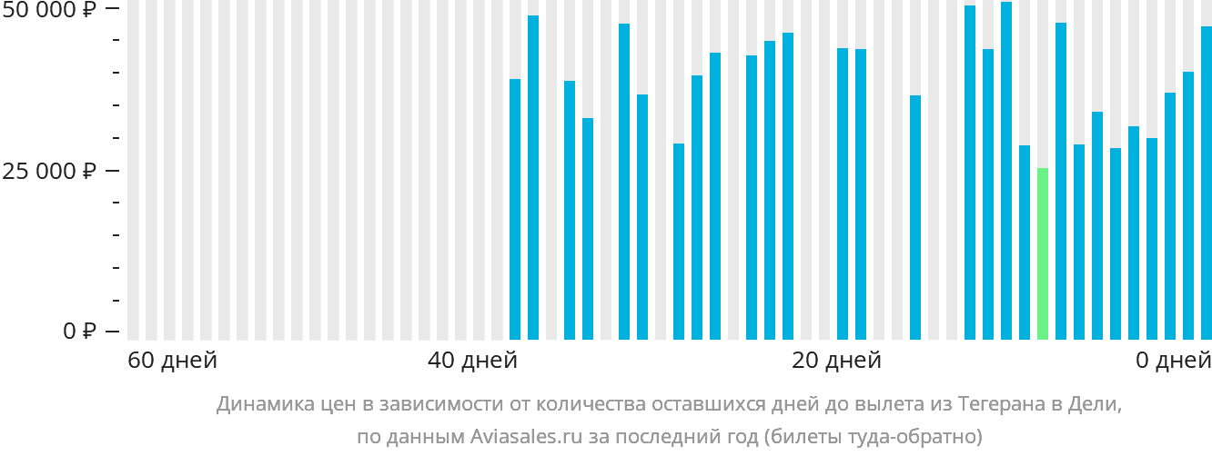 Динамика цен в зависимости от количества оставшихся дней до вылета из Тегерана в Дели