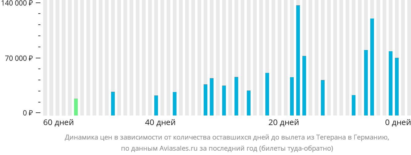 Динамика цен в зависимости от количества оставшихся дней до вылета из Тегерана в Германию