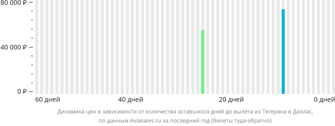 Динамика цен в зависимости от количества оставшихся дней до вылета из Тегерана в Даллас
