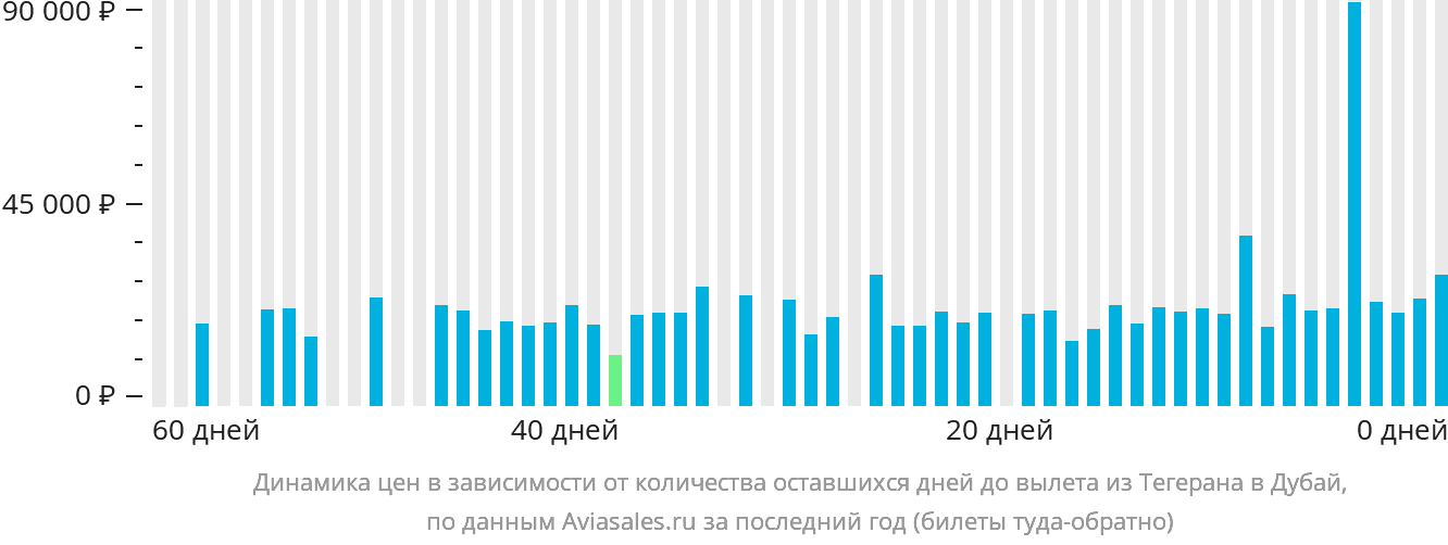 Динамика цен в зависимости от количества оставшихся дней до вылета из Тегерана в Дубай