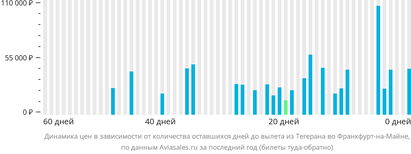 Динамика цен в зависимости от количества оставшихся дней до вылета из Тегерана во Франкфурт-на-Майне