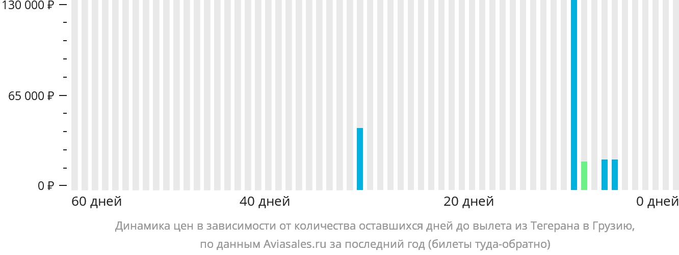 Динамика цен в зависимости от количества оставшихся дней до вылета из Тегерана в Грузию