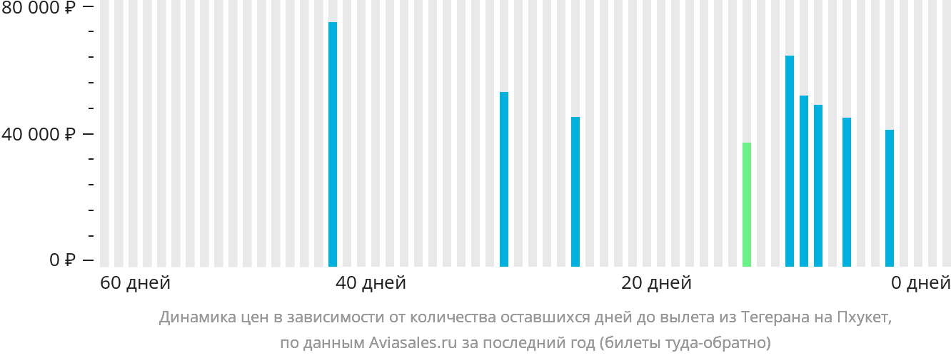 Динамика цен в зависимости от количества оставшихся дней до вылета из Тегерана на Пхукет