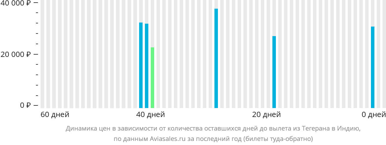 Динамика цен в зависимости от количества оставшихся дней до вылета из Тегерана в Индию