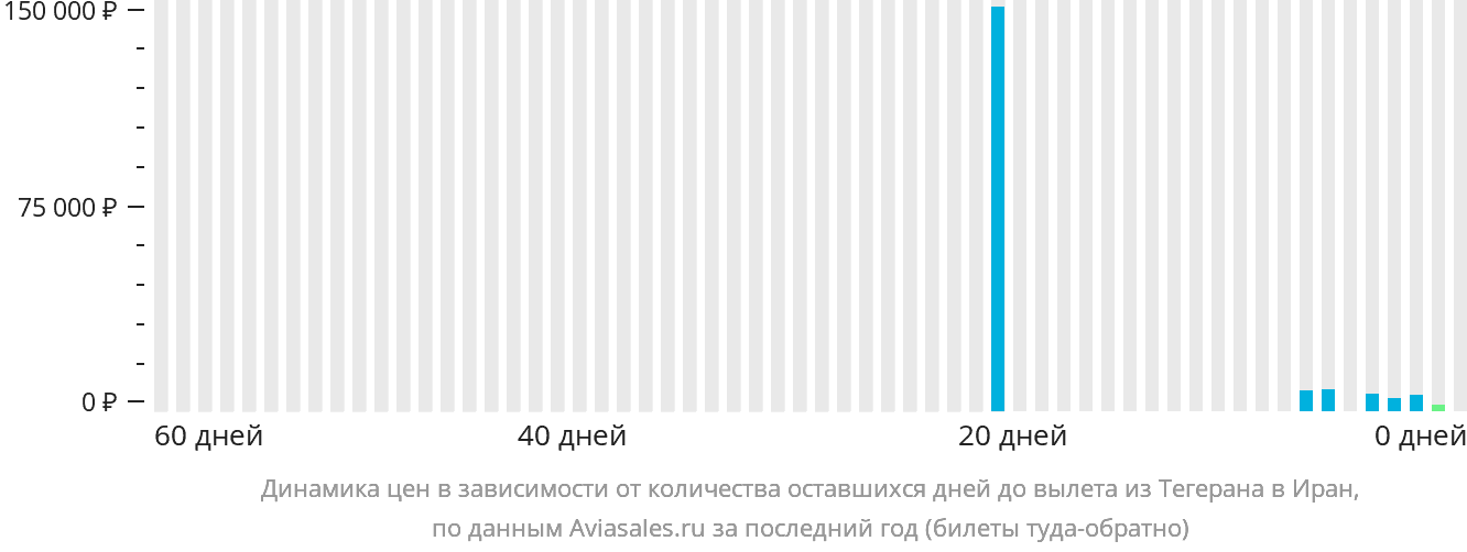 Динамика цен в зависимости от количества оставшихся дней до вылета из Тегерана в Иран