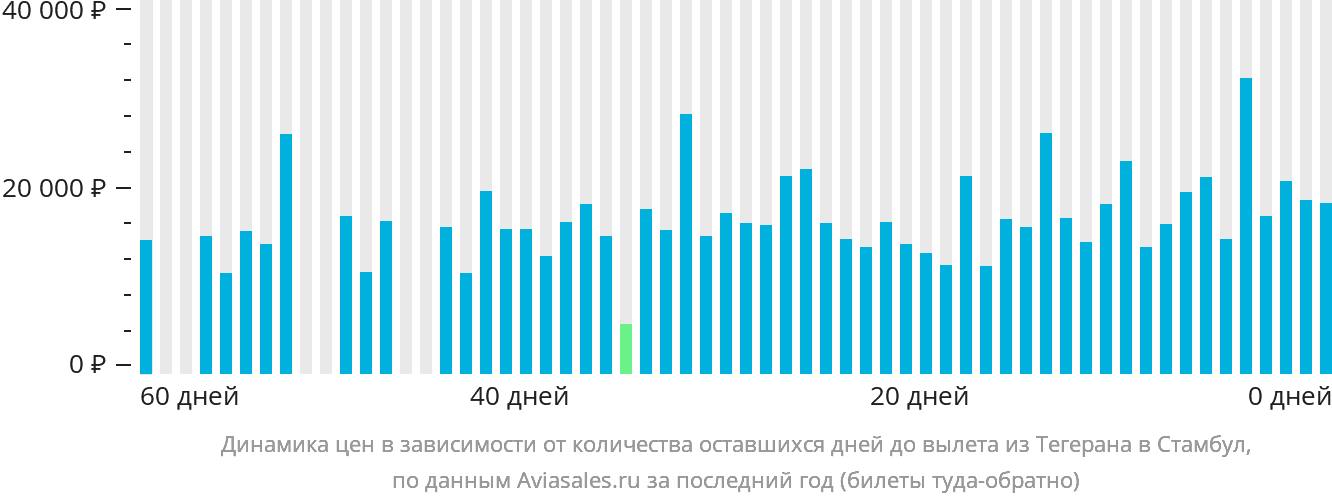Динамика цен в зависимости от количества оставшихся дней до вылета из Тегерана в Стамбул