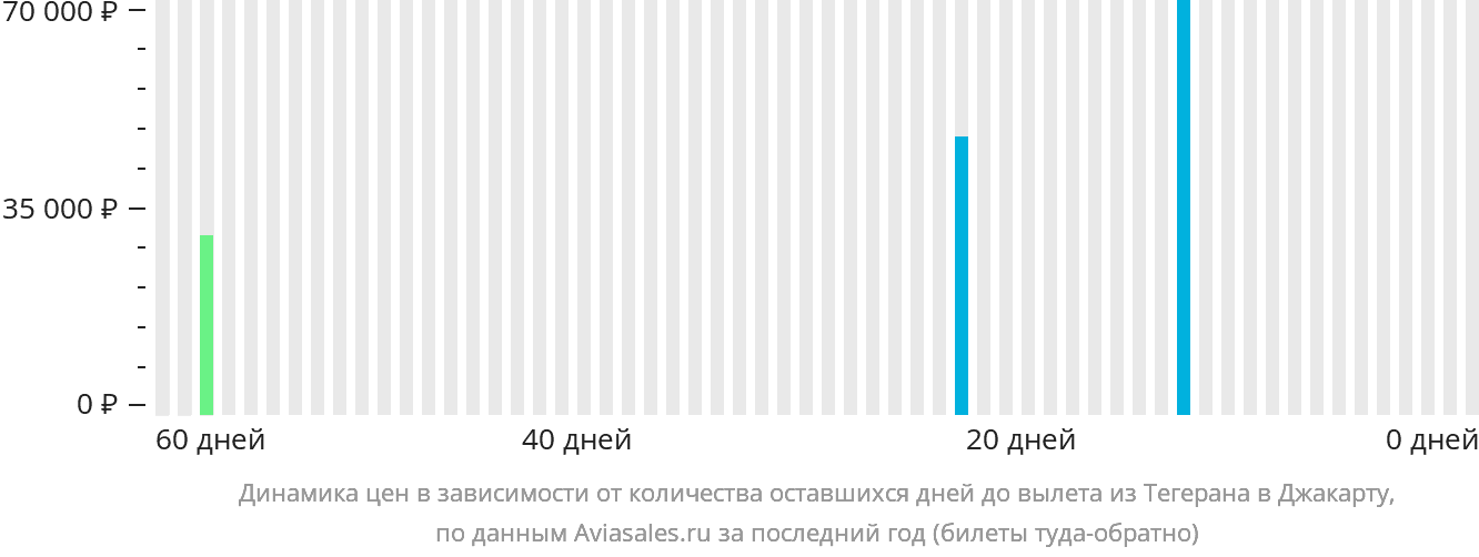 Динамика цен в зависимости от количества оставшихся дней до вылета из Тегерана в Джакарту