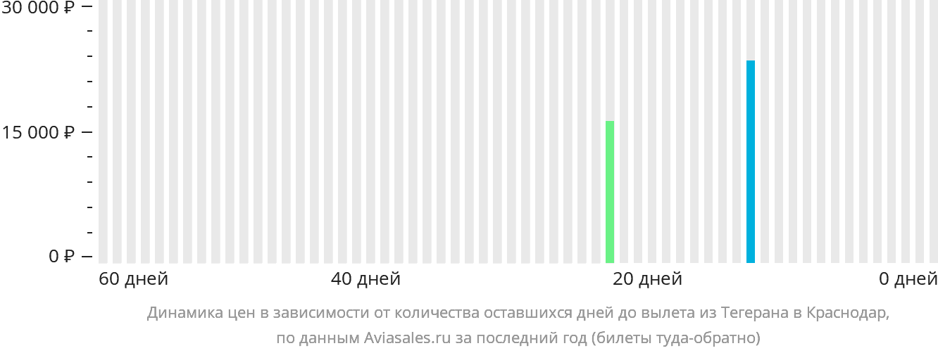 Динамика цен в зависимости от количества оставшихся дней до вылета из Тегерана в Краснодар