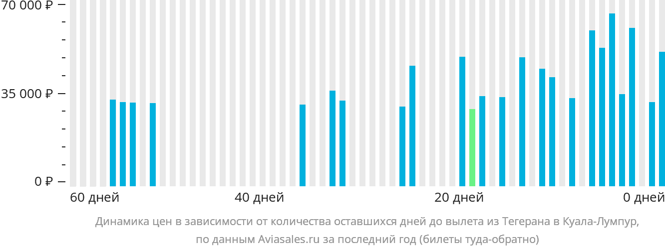 Динамика цен в зависимости от количества оставшихся дней до вылета из Тегерана в Куала-Лумпур