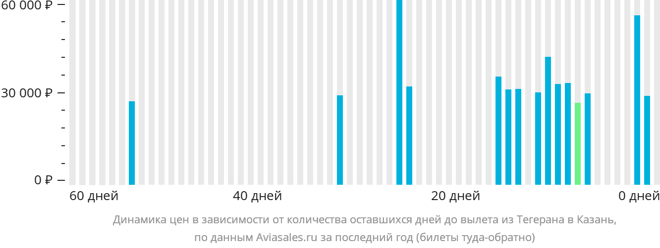 Динамика цен в зависимости от количества оставшихся дней до вылета из Тегерана в Казань