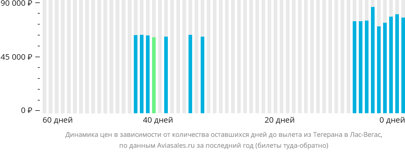 Динамика цен в зависимости от количества оставшихся дней до вылета из Тегерана в Лас-Вегас