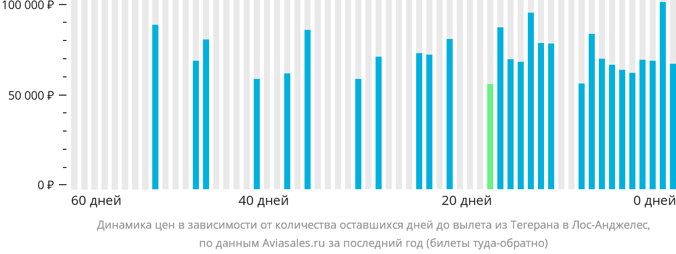 Динамика цен в зависимости от количества оставшихся дней до вылета из Тегерана в Лос-Анджелес