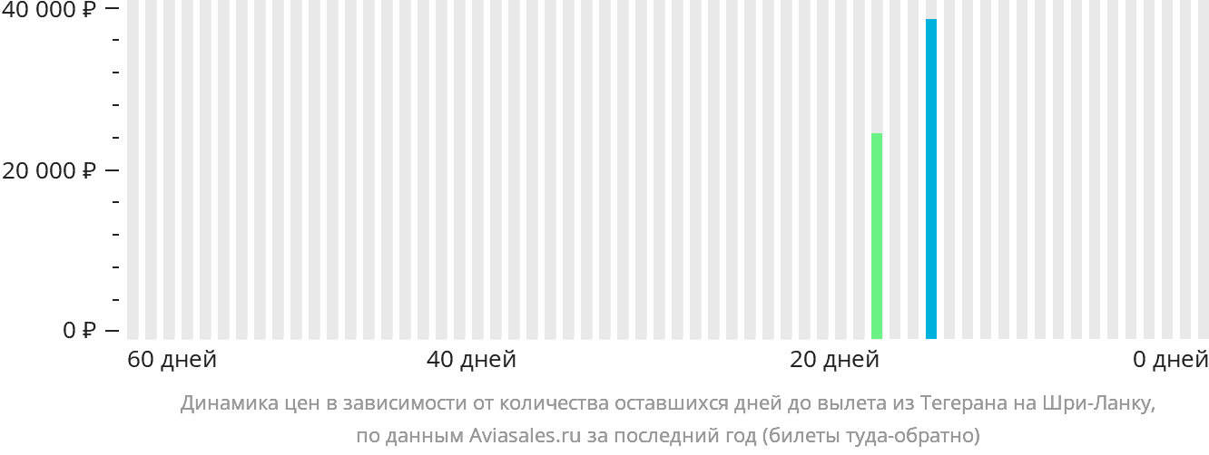 Динамика цен в зависимости от количества оставшихся дней до вылета из Тегерана на Шри-Ланку