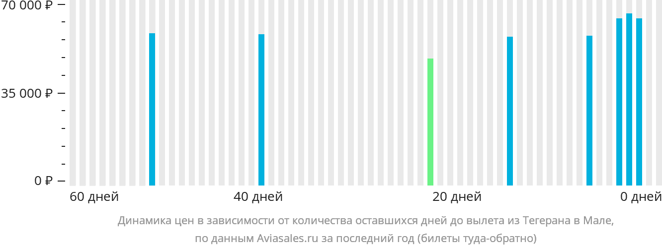 Динамика цен в зависимости от количества оставшихся дней до вылета из Тегерана в Мале