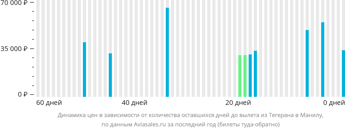 Динамика цен в зависимости от количества оставшихся дней до вылета из Тегерана в Манилу