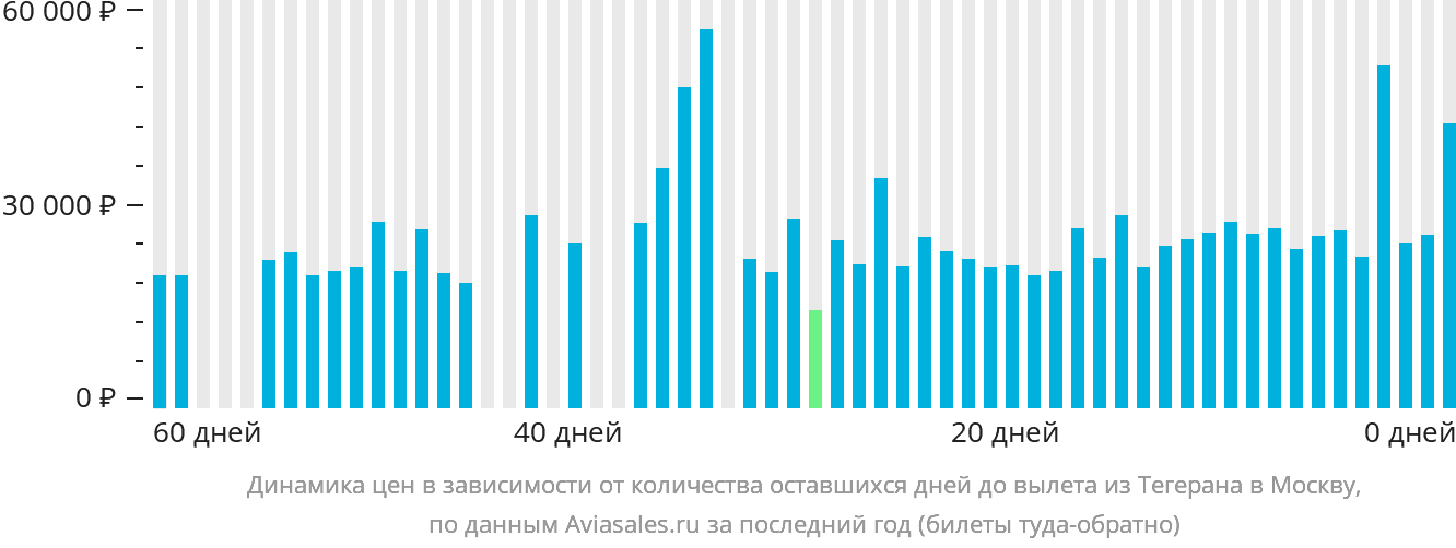 Динамика цен в зависимости от количества оставшихся дней до вылета из Тегерана в Москву