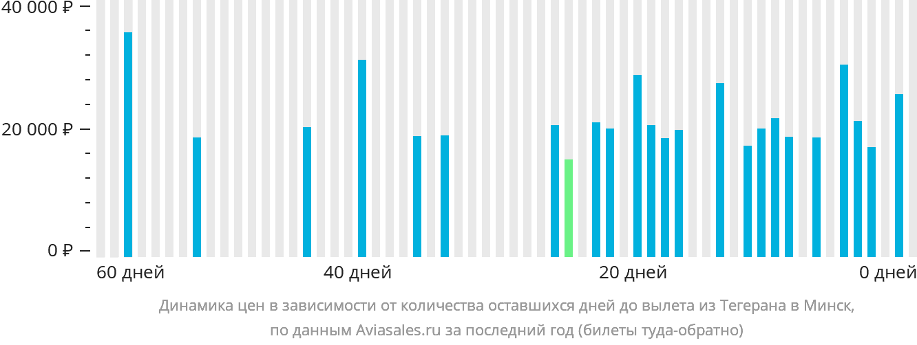 Динамика цен в зависимости от количества оставшихся дней до вылета из Тегерана в Минск
