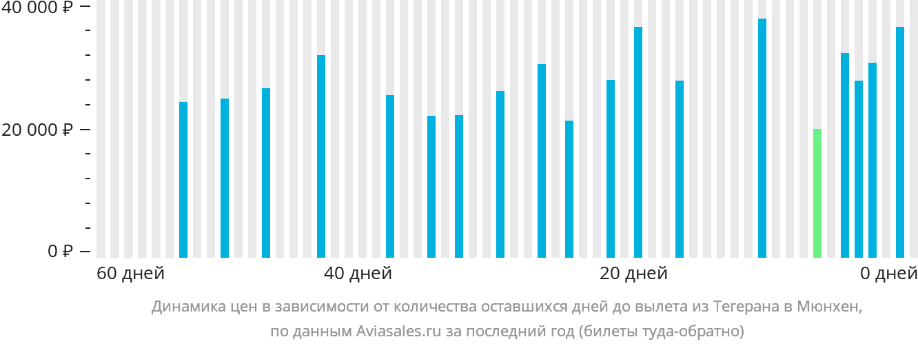 Динамика цен в зависимости от количества оставшихся дней до вылета из Тегерана в Мюнхен