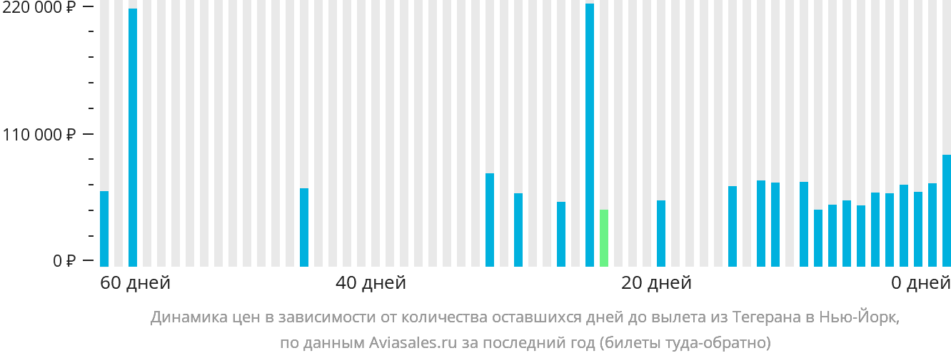 Динамика цен в зависимости от количества оставшихся дней до вылета из Тегерана в Нью-Йорк
