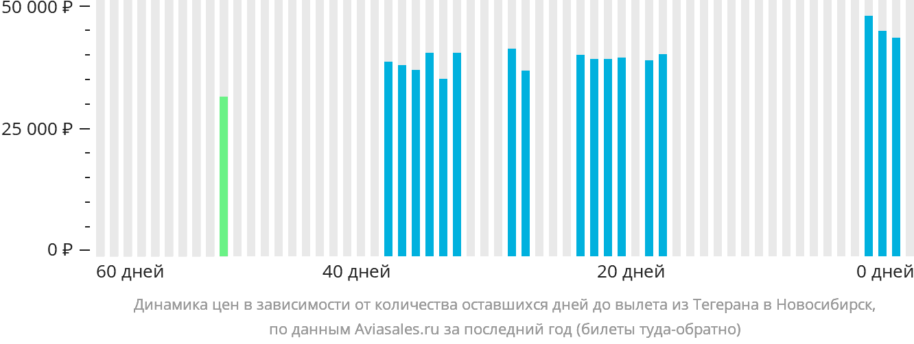 Динамика цен в зависимости от количества оставшихся дней до вылета из Тегерана в Новосибирск