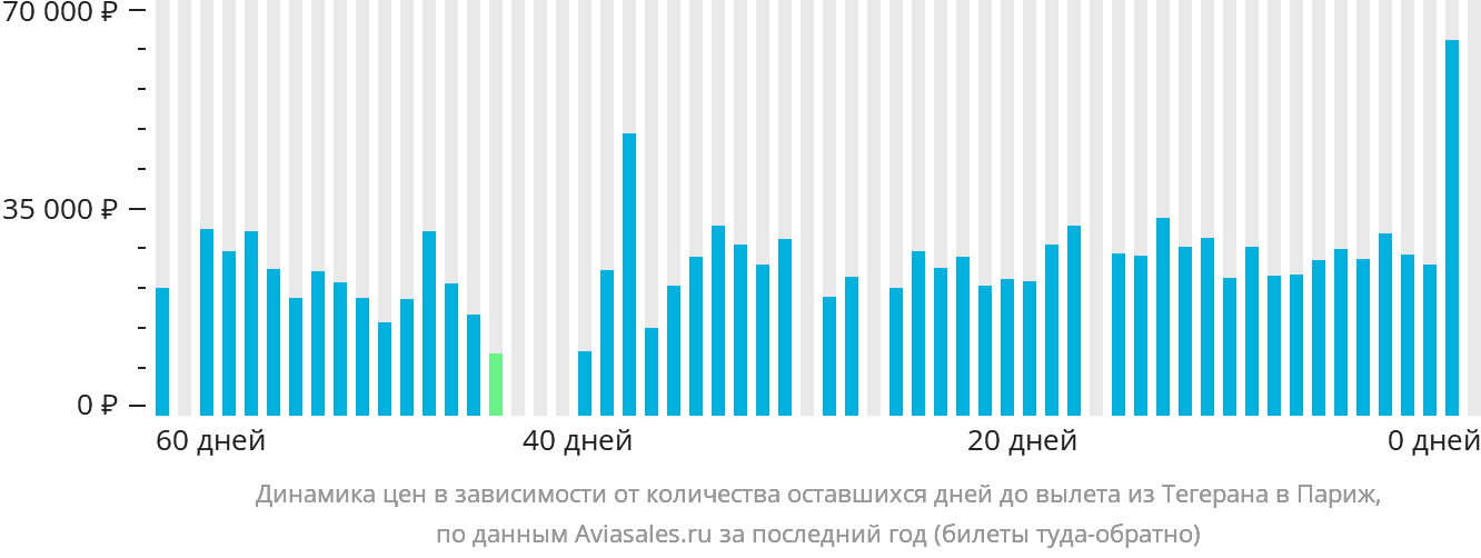 Динамика цен в зависимости от количества оставшихся дней до вылета из Тегерана в Париж