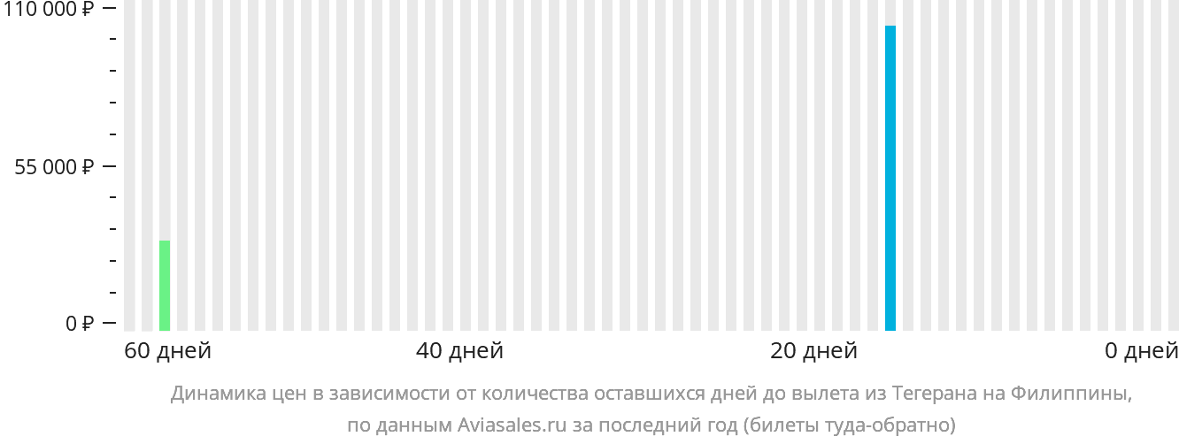 Динамика цен в зависимости от количества оставшихся дней до вылета из Тегерана на Филиппины